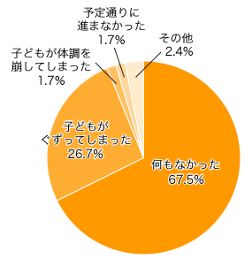 Ｑ１５-１．結婚式当日に困ったことはありましたか？