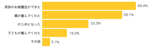 Ｑ１８-１．パパママ・キッズ婚を挙げてよかったことは何ですか？ (複数選択可)
