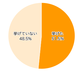 Ｑ２．結婚式は挙げましたか？