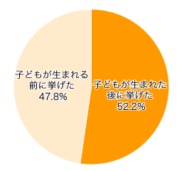 Ｑ３．「挙げた」とお答えの方、いつ結婚式を挙げましたか？