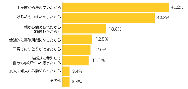 Ｑ６-１．パパママ・キッズ婚を挙げようと思ったきっかけは何ですか？ (複数選択可)