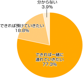 Ｑ１-１．きょうだい（義きょうだい）の結婚式に招待された場合、お子さまはどうしますか？