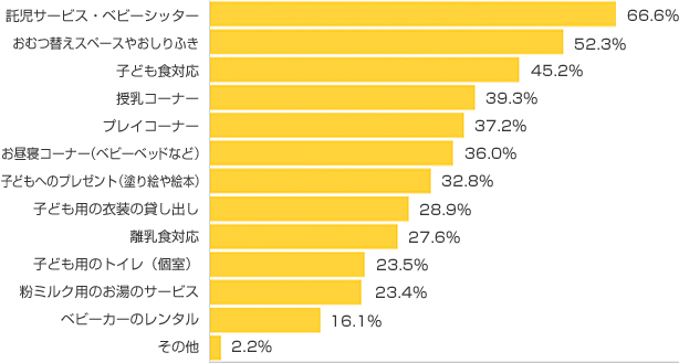 Ｑ４-１．結婚式場にあったら嬉しいサービスは？（複数可）