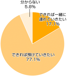 Ｑ３-１．友人の結婚式に招待された場合、お子さまはどうしますか？