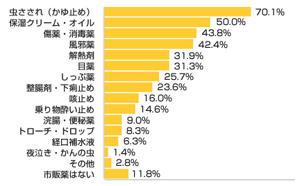 Ｑ１-１.子ども用に常備している薬（市販薬）はありますか？