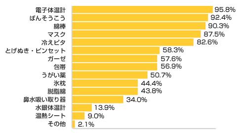 Ｑ２-１.我が家に常備している衛生用品・医療用品（機器）は何ですか？（複数可）