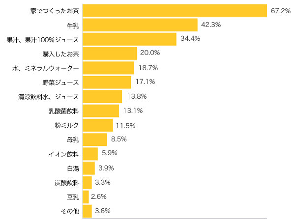 Ｑ２-１．お子さまが日常、よく飲むものを３つ選んでください。