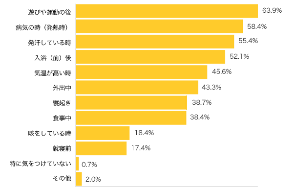 Ｑ３-１．水分補給を特に気をつけるのは、どんなとき？（複数可）