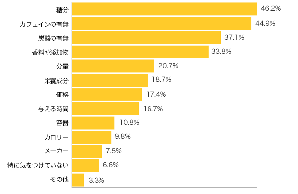 Ｑ４-１．子どもの飲み物を購入する時や、外食時に飲み物を注文する時に、気をつけていることは？（複数可）