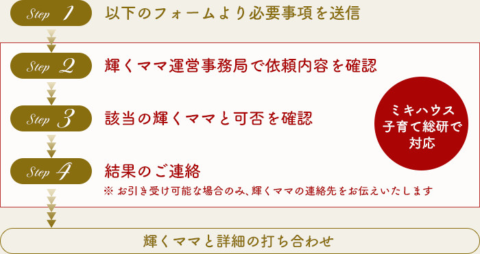 お仕事の流れ