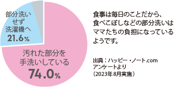 汚れた部分を 手洗いしている74.0% 部分洗いせず洗濯機へ21.6% 他 食事は毎日のことだから、食べこぼしなどの部分洗いはママたちの負担になっているようです。 出典：ハッピー・ノート.comアンケートより (2023年8月実施)