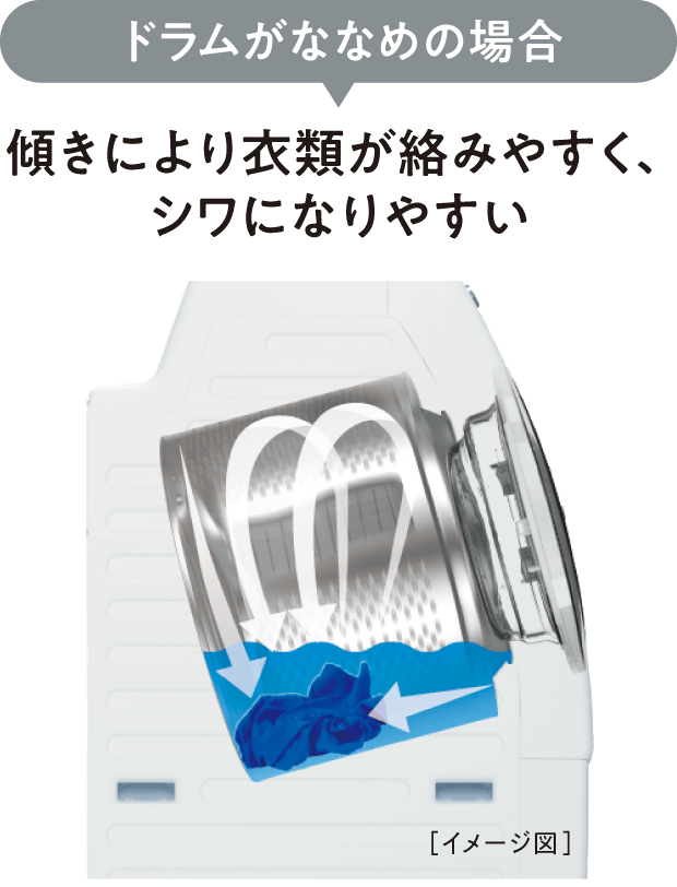 ドラムがななめの場合、傾きにより衣類が絡みやすく、シワになりやすい