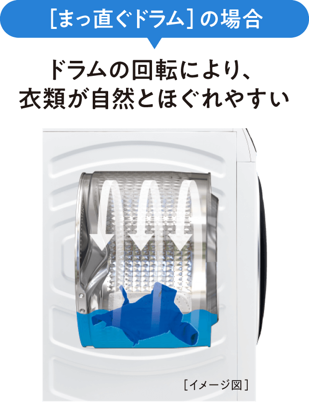 まっ直ぐドラム2.0の場合、ドラムの回転により、衣類が自然とほぐれやすい