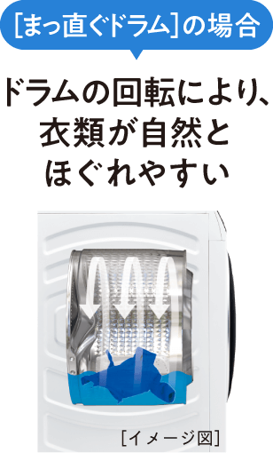 まっ直ぐドラム2.0の場合、ドラムの回転により、衣類が自然とほぐれやすい