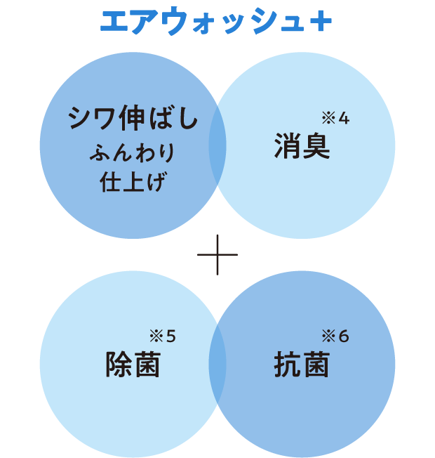 エアウォッシュ＋機能で、「シワ伸ばしふんわり仕上げ・消臭」プラス「除菌・抗菌」の図
