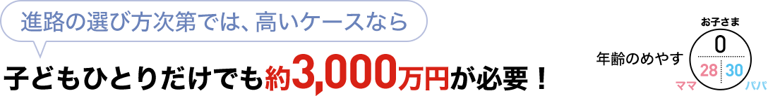 進路の選び方次第では、高いケースなら子どもひとりだけでも約3,000万円が必要！
