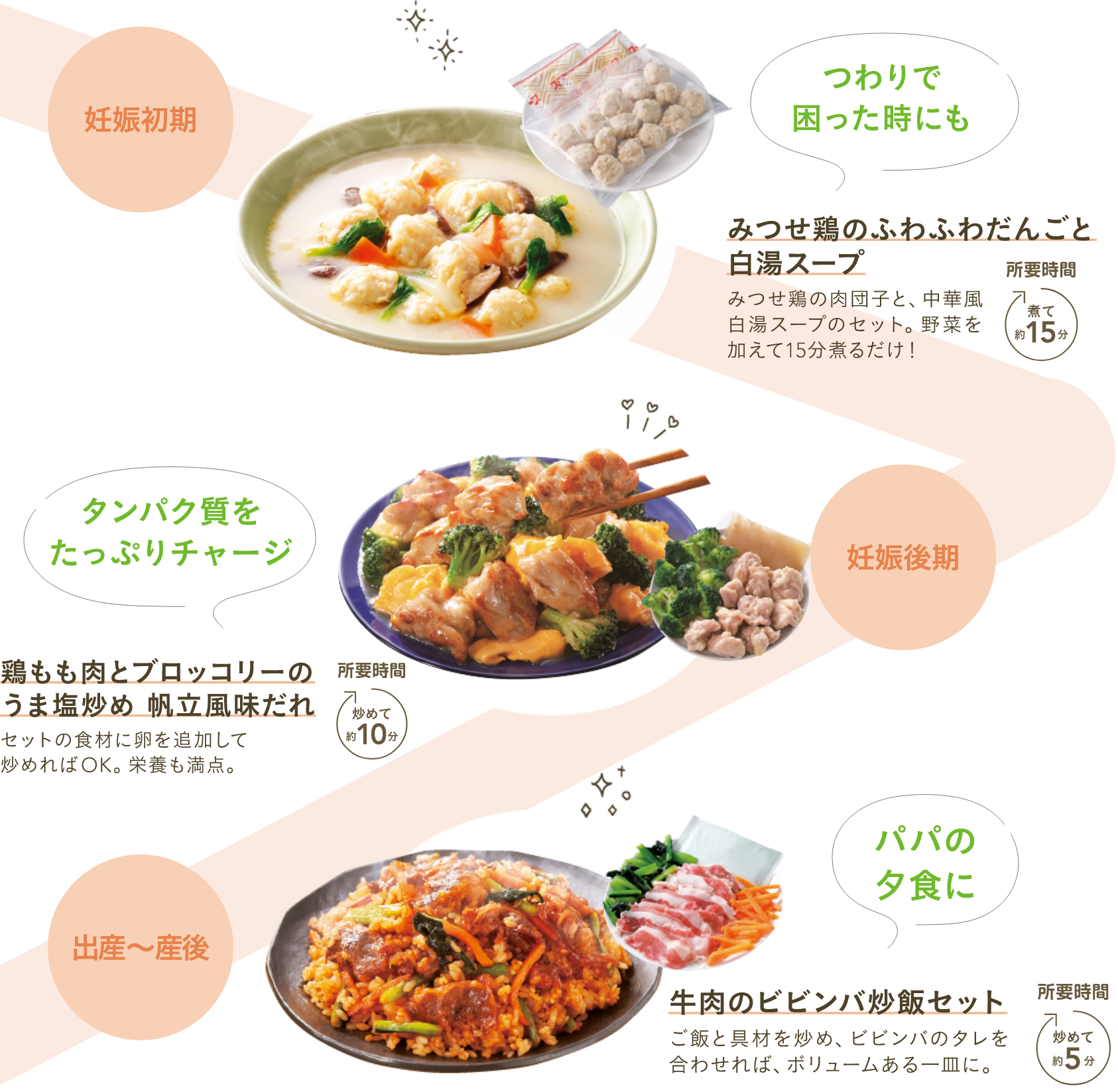 妊娠初期 つわりで困った時にも みつせ鶏のふわふわだんごと白湯スープ みつせ鶏の肉団子と、中華風白湯スープのセット。野菜を加えて15分煮るだけ！ 所要時間 煮て 約15分 妊娠後期 タンパク質をたっぷりチャージ 鶏もも肉とブロッコリーのうま塩炒め 帆立風味だれ セットの食材に卵を追加して炒めればOK。栄養も満点。 所要時間 炒めて 約10分 出産～産後 パパの夕食に 牛肉のビビンバ炒飯セット ご飯と具材を炒め、ビビンバのタレを合わせれば、ボリュームある一皿に。 所要時間 炒めて 約5分