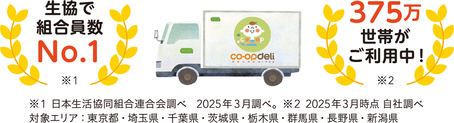 生協で組合員数No.1 ※1 375万世帯がご利用中！ ※2 ※1 日本生活協同組合連合会調べ 2025年3月調べ。 ※2 2025年3月時点 自社調べ 対象エリア：東京都・埼玉県・千葉県・茨城県・栃木県・群馬県・長野県・新潟県
