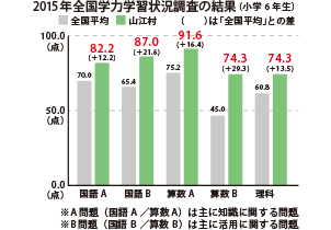 給食費無料&充実ICT教育