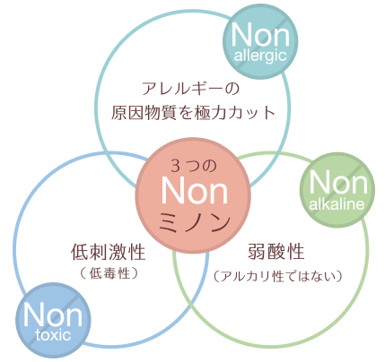 ３つのNon(ノン)でミノンです