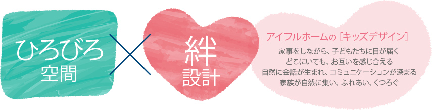 “ひろびろ空間×絆設計”
