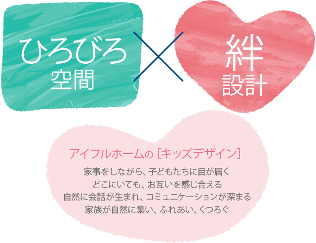 “ひろびろ空間×絆設計”