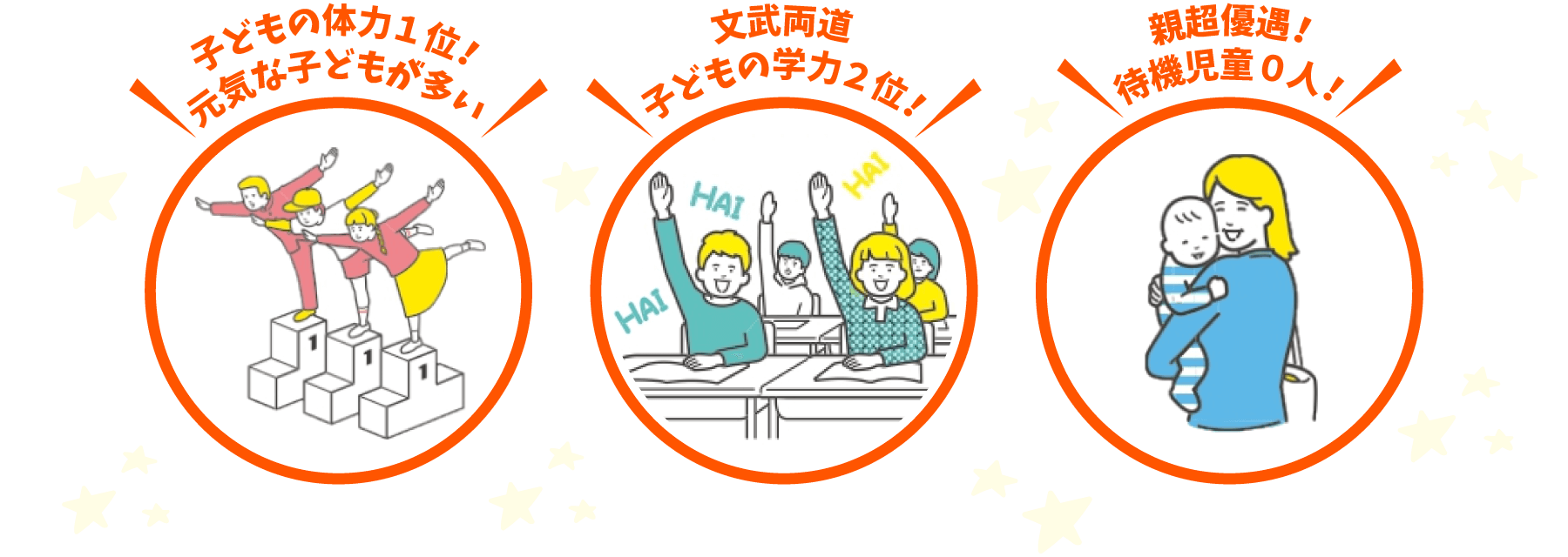福井県は、「子どもの体力１位！元気な子どもが多い」「文武両道、子どもの学力２位！」「親超優遇！待機児童０人！」
