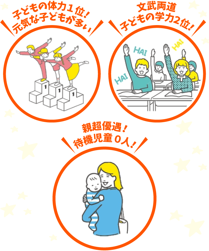 福井県は、「子どもの体力１位！元気な子どもが多い」「文武両道、子どもの学力２位！」「親超優遇！待機児童０人！」