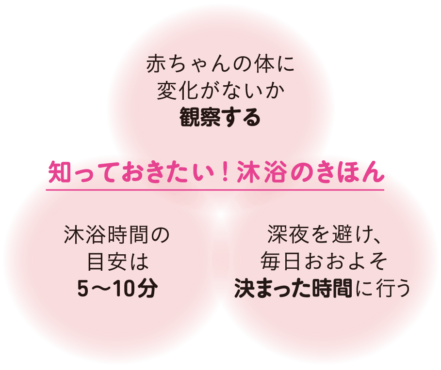知っておきたい沐浴のきほん。赤ちゃんの体に変化がないか観察する。沐浴時間の目安は5〜10分。深夜を避け、毎日おおよそ決まった時間に行う