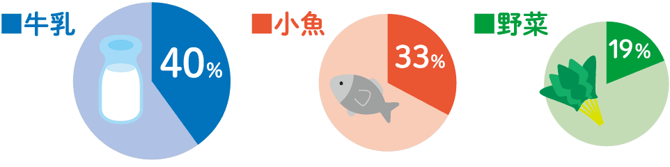 牛乳40% 小魚33% 野菜19%