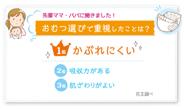 先輩ママに聞きました！おむつ選びで重視したことは？１位かぶれにくい　２位吸収性がある　３位肌さわりがよい　花王調べ