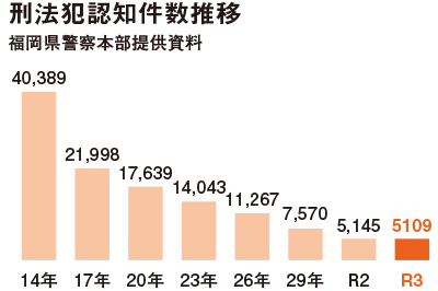 犯罪減少率が政令市トップ！