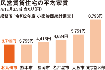 家賃が安い