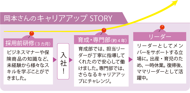 岡本さんのキャリアアップ STORY 採用前研修(3ヶ月) ビジネスマナーや保
                        険商品の知識など、未経験から様々なスキルを学ぶことができました。 入社！ 育成・専門部(約4年) 育成部では、担当リーダーが丁寧に指導してくれたので安心して働けました。専門部では、さらなるキャリアアップにチャレンジ。 リーダー リーダーとしてメンバーをサポートする立場に。出産・育児のため、一時休業。復帰後、ママリーダーとして活躍中。