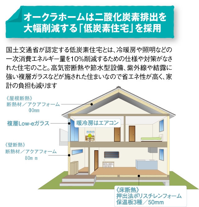 オークラホームは二酸化炭素排出を大幅削減する「低炭素住宅」を採用