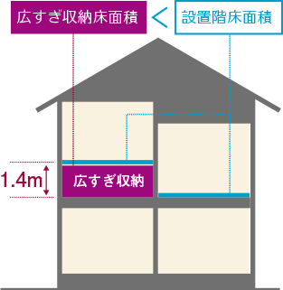 広すぎ収納は床面積不算入