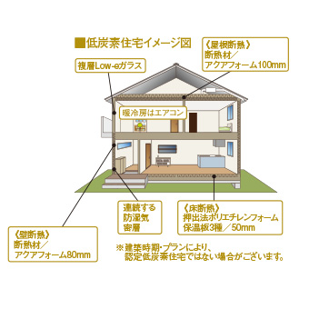 低炭素イメージ