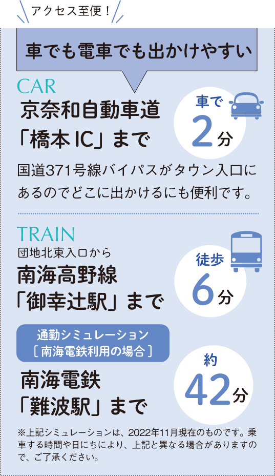 アクセス至便！車でも電車でも出かけやすい。CAR 京奈和自動車道「橋本IC」まで車で2分。国道371号線バイパスがタウン入口にあるのでどこに出かけるにも便利です。TRAIN 団地北東入口から南海高野線「御幸辻駅」まで徒歩6分。通勤シミュレーション [南海電鉄利用の場合] 南海電鉄「難波駅」まで約42分。 ※上記シミュレーションは、2022年11月現在のものです。乗車する時間や日にちにより、上記と異なる場合がありますので、ご了承ください。
                    