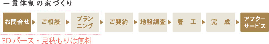 一貫体制の家づくり お問い合わせ→ご相談→プランニング→ご契約→地盤調査→着工→完成→アフターサービス