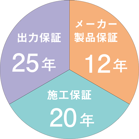 メーカー製品保証 12年 出力保証 25年 施工保証 20年