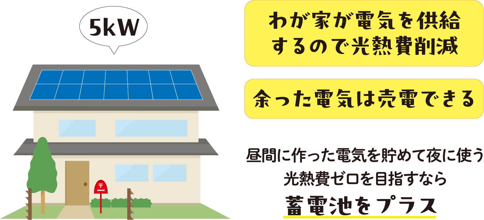 5kW わが家が電気を供給するので光熱費削減 余った電気は売電できる 昼間に作った電気を貯めて夜に使う 光熱費ゼロを目指すなら 蓄電池をプラス