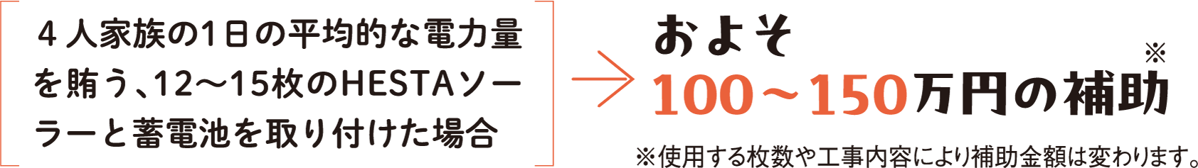 4人家族の1日の平均的な電力量を賄う、12～15枚のHESTAソーラーと蓄電池を取り付けた場合 およそ 100～150万円の補助※ ※使用する枚数や工事内容により補助金額は変わります。