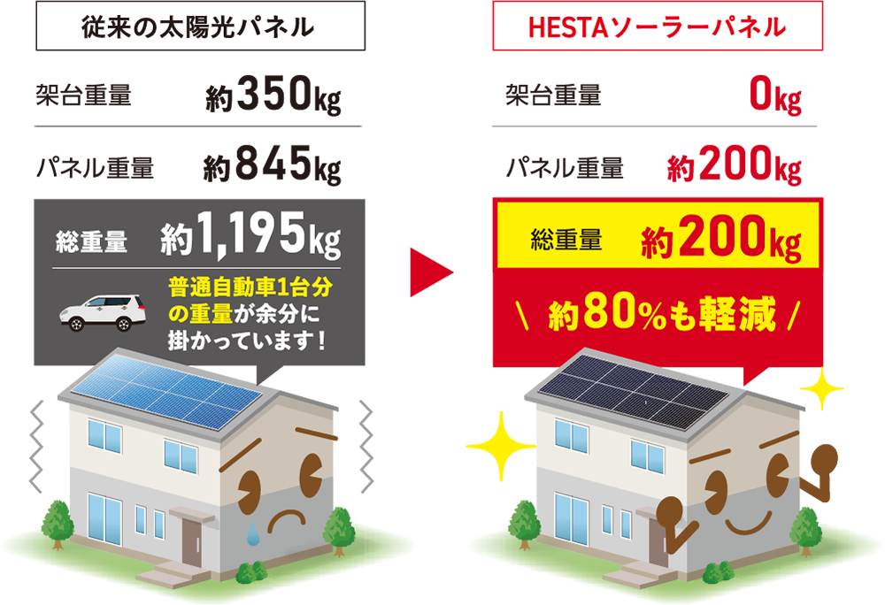 従来の太陽光パネル 架台重量 約350kg パネル重量 約845kg 総重量 約1,195kg 普通自動車1台分の重量が余分に掛かっています！ → HESTAソーラーパネル 架台重量 0kg パネル重量 約200kg 総重量 約200kg 約80%も軽減