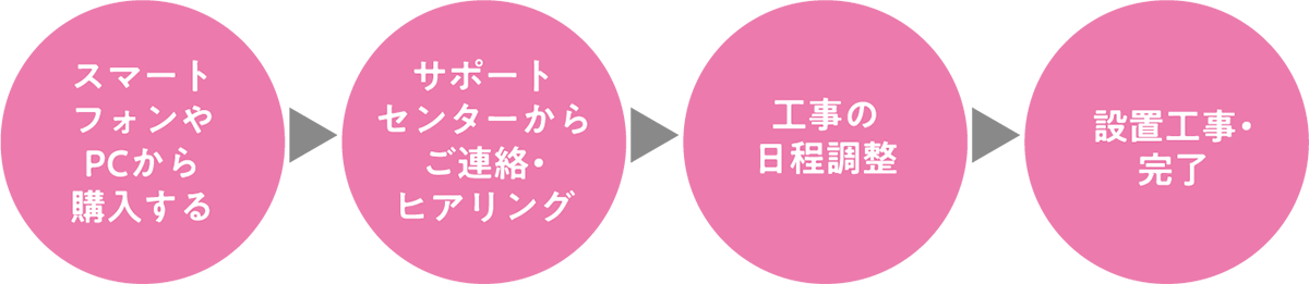 1.スマートフォンやPCから購入する 2.サポートセンターからご連絡・ヒアリング 3.工事の日程調整 4.設置工事・完了