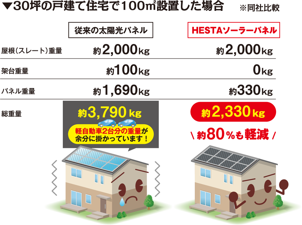 ▼30坪の戸建て住宅で100㎡設置した場合 ※同社比較 従来の太陽光パネル 屋根（スレート）重量 約2,000kg 架台重量 約100kg パネル重量 約1,690kg 総重量 約3,790kg 約軽自動車2台分の重量が余分に掛かっています！ HESTAソーラーパネル 屋根（スレート）重量 約2,000kg 架台重量 0kg パネル重量 約330kg 総重量 約2,330kg 約80％も軽減