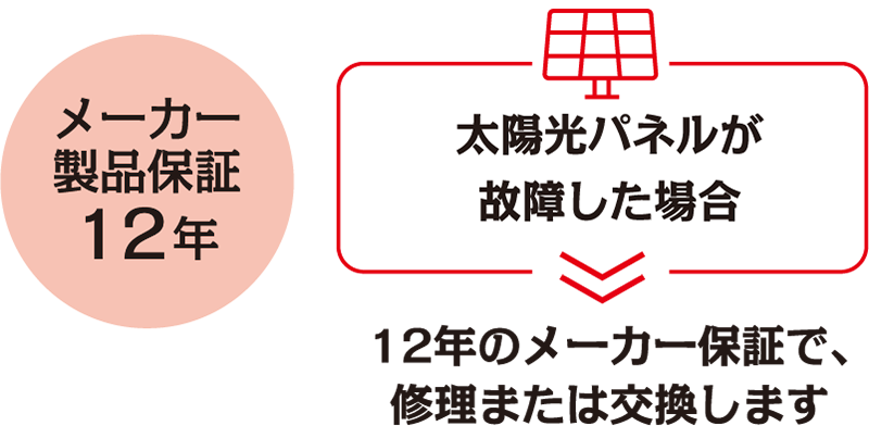 メーカー製品保証 12年 太陽光パネルが故障した場合 12年のメーカー保証で、修理または交換します