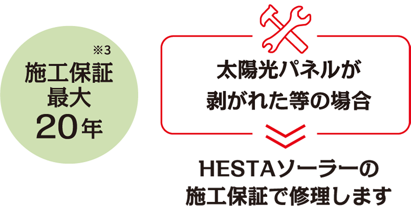 施工保証※3 最大20年 太陽光パネルが剥がれた等の場合 HESTAソーラーの施工保証で修理します