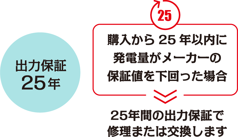 出力保証 25年 購入から25年以内に発電量がメーカーの保証値を下回った場合 25年間の出力保証で修理または交換します