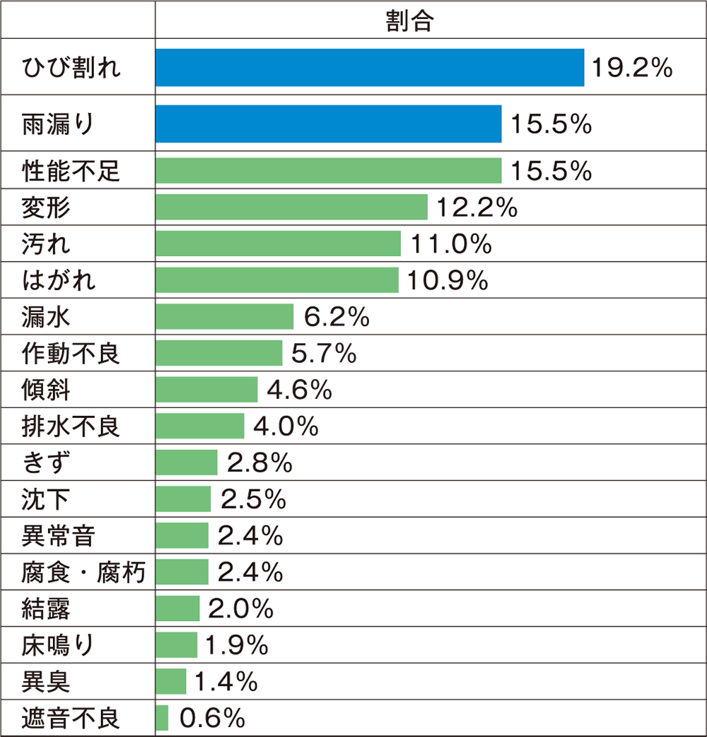 　不具合事象と主な不具合部位（新築相談） ひび割れ 19.2% 雨漏り 15.5% 性能不足 15.5% 変形 12.2% 汚れ 11.0% はがれ 10.9% 漏水 6.2% 作動不良 5.7% 傾斜 4.6% 排水不良 4.0% きず 2.8% 沈下 2.5% 異常音 2.4% 腐食・腐朽 2.4% 結露 2.0% 床鳴り 1.9% 異臭 1.4% 遮音不良 0.6%