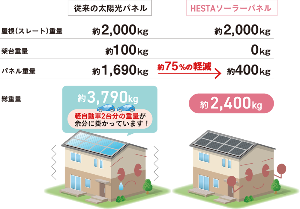 従来の太陽光パネル 屋根（スレート）重量 約2,000kg 架台重量 約100kg パネル重量 約1,690kg 総重量 約3,790kg 軽自動車2台分の重量が余分に掛かっています！ HESTAソーラーパネル 屋根（スレート）重量 約2,000kg 架台重量 0kg パネル重量 約400kg 約75%の軽減 総重量 約2,400kg